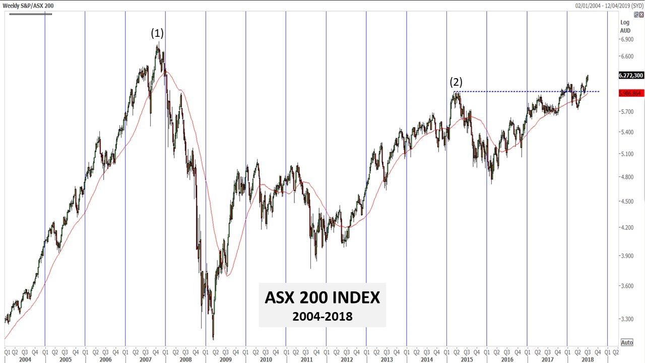 Looking to the Australian ASX 200 Index – Marketplus