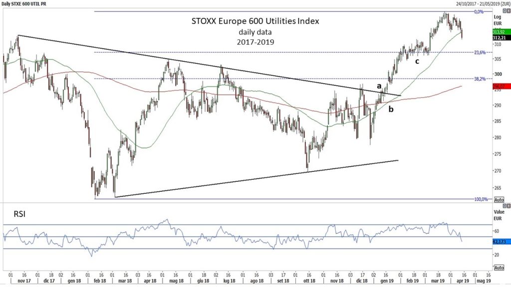Stoxx Europe 600 Chart